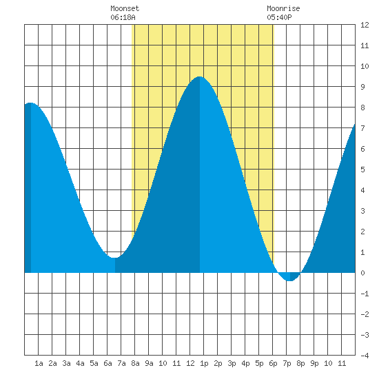 Youngs Bay tide chart for Friday, October 27, 2023