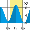 Youngs Bay tide chart for Friday, October 27, 2023