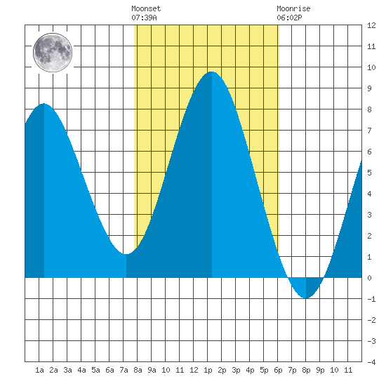 Youngs Bay tide chart for Saturday, October 28, 2023
