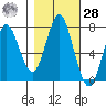 Youngs Bay tide chart for Saturday, October 28, 2023