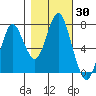 Youngs Bay tide chart for Monday, October 30, 2023