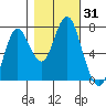 Youngs Bay tide chart for Tuesday, October 31, 2023