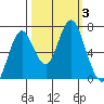 Youngs Bay tide chart for Tuesday, October 3, 2023