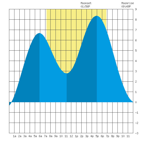 Youngs Bay tide chart for Wednesday, October 4, 2023