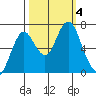 Youngs Bay tide chart for Wednesday, October 4, 2023