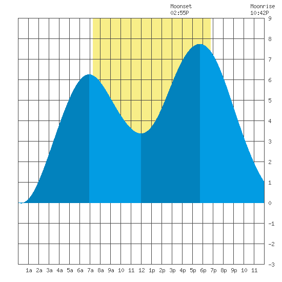 Youngs Bay tide chart for Thursday, October 5, 2023