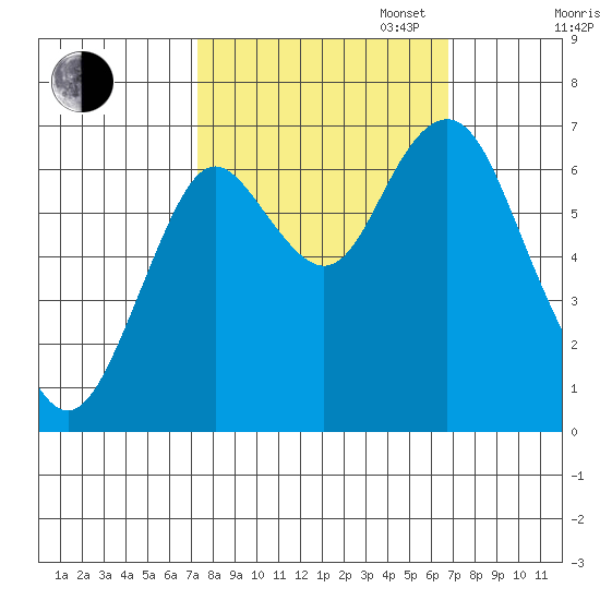 Youngs Bay tide chart for Friday, October 6, 2023