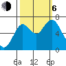 Youngs Bay tide chart for Friday, October 6, 2023