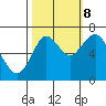 Youngs Bay tide chart for Sunday, October 8, 2023