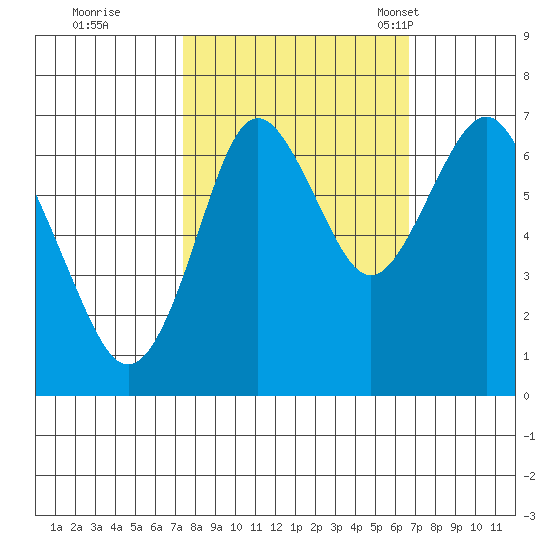 Youngs Bay tide chart for Monday, October 9, 2023