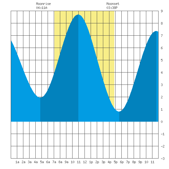 Youngs Bay tide chart for Friday, November 10, 2023