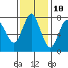 Youngs Bay tide chart for Friday, November 10, 2023