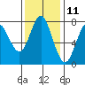 Youngs Bay tide chart for Saturday, November 11, 2023