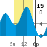 Youngs Bay tide chart for Wednesday, November 15, 2023