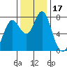 Youngs Bay tide chart for Friday, November 17, 2023