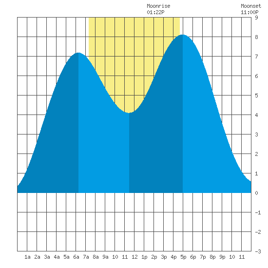 Youngs Bay tide chart for Sunday, November 19, 2023