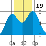 Youngs Bay tide chart for Sunday, November 19, 2023