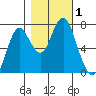 Youngs Bay tide chart for Wednesday, November 1, 2023