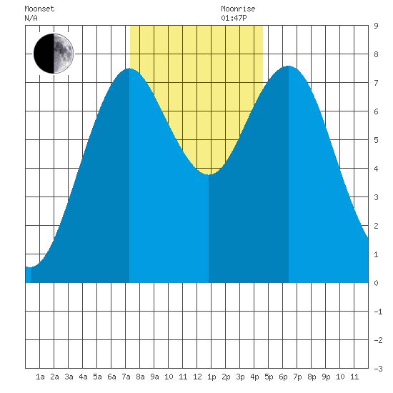 Youngs Bay tide chart for Monday, November 20, 2023