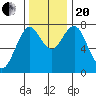 Youngs Bay tide chart for Monday, November 20, 2023
