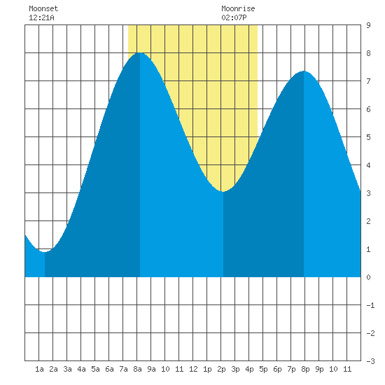 Youngs Bay tide chart for Tuesday, November 21, 2023