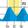 Youngs Bay tide chart for Tuesday, November 21, 2023