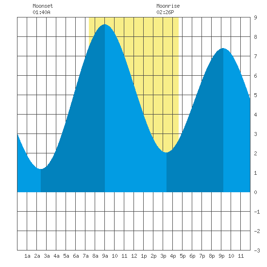 Youngs Bay tide chart for Wednesday, November 22, 2023