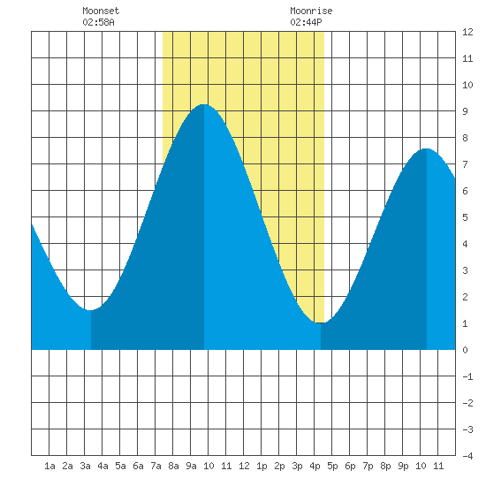 Youngs Bay tide chart for Thursday, November 23, 2023