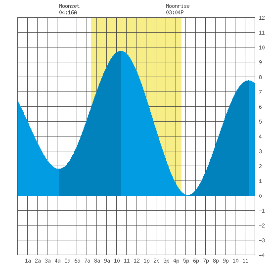 Youngs Bay tide chart for Friday, November 24, 2023