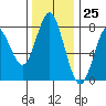Youngs Bay tide chart for Saturday, November 25, 2023