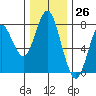 Youngs Bay tide chart for Sunday, November 26, 2023