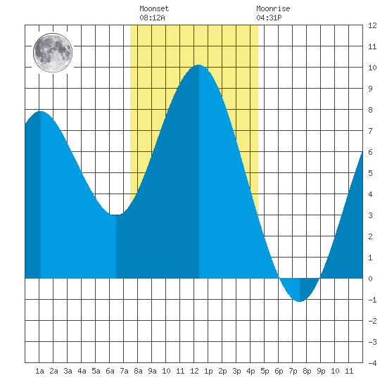 Youngs Bay tide chart for Monday, November 27, 2023