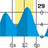 Youngs Bay tide chart for Wednesday, November 29, 2023