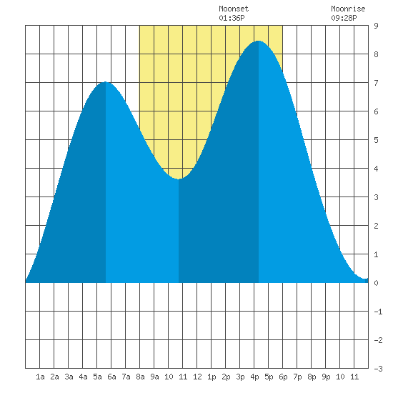 Youngs Bay tide chart for Thursday, November 2, 2023