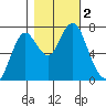 Youngs Bay tide chart for Thursday, November 2, 2023