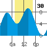 Youngs Bay tide chart for Thursday, November 30, 2023