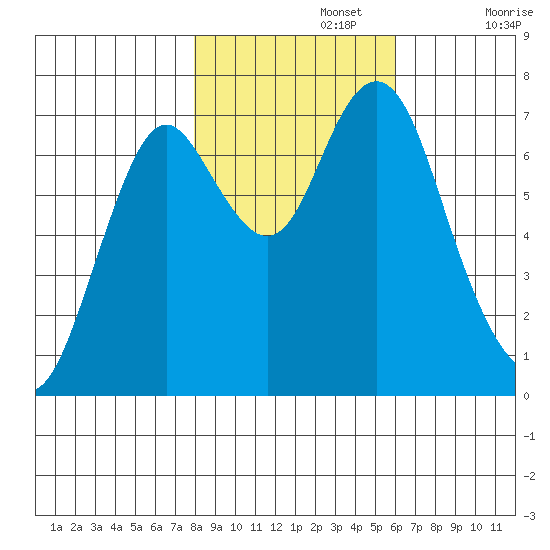 Youngs Bay tide chart for Friday, November 3, 2023
