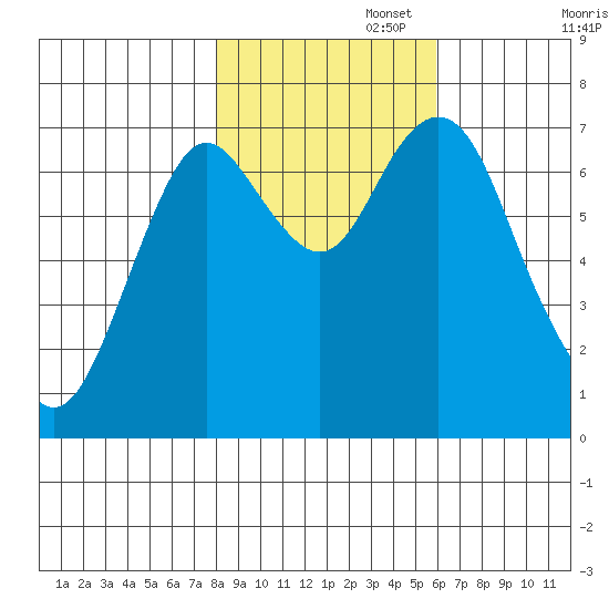 Youngs Bay tide chart for Saturday, November 4, 2023