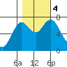 Youngs Bay tide chart for Saturday, November 4, 2023