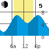 Youngs Bay tide chart for Sunday, November 5, 2023