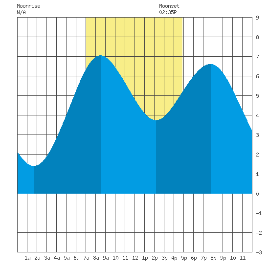 Youngs Bay tide chart for Monday, November 6, 2023