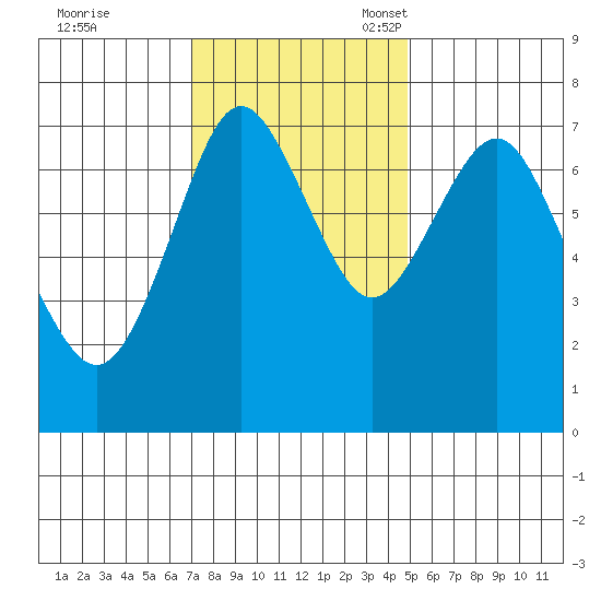 Youngs Bay tide chart for Tuesday, November 7, 2023