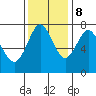 Youngs Bay tide chart for Wednesday, November 8, 2023