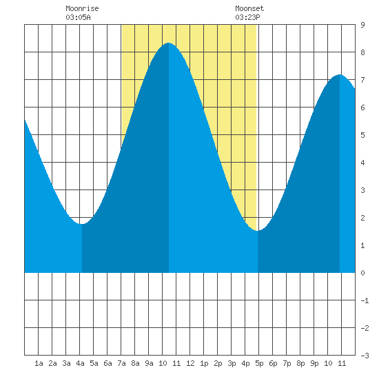 Youngs Bay tide chart for Thursday, November 9, 2023