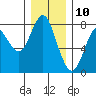 Youngs Bay tide chart for Sunday, December 10, 2023