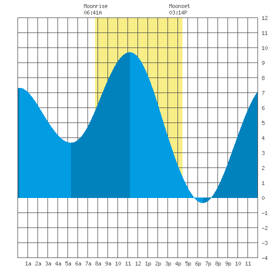 Youngs Bay tide chart for Monday, December 11, 2023