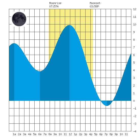 Youngs Bay tide chart for Tuesday, December 12, 2023