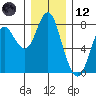 Youngs Bay tide chart for Tuesday, December 12, 2023