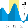 Youngs Bay tide chart for Wednesday, December 13, 2023