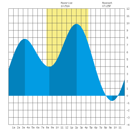 Youngs Bay tide chart for Friday, December 15, 2023